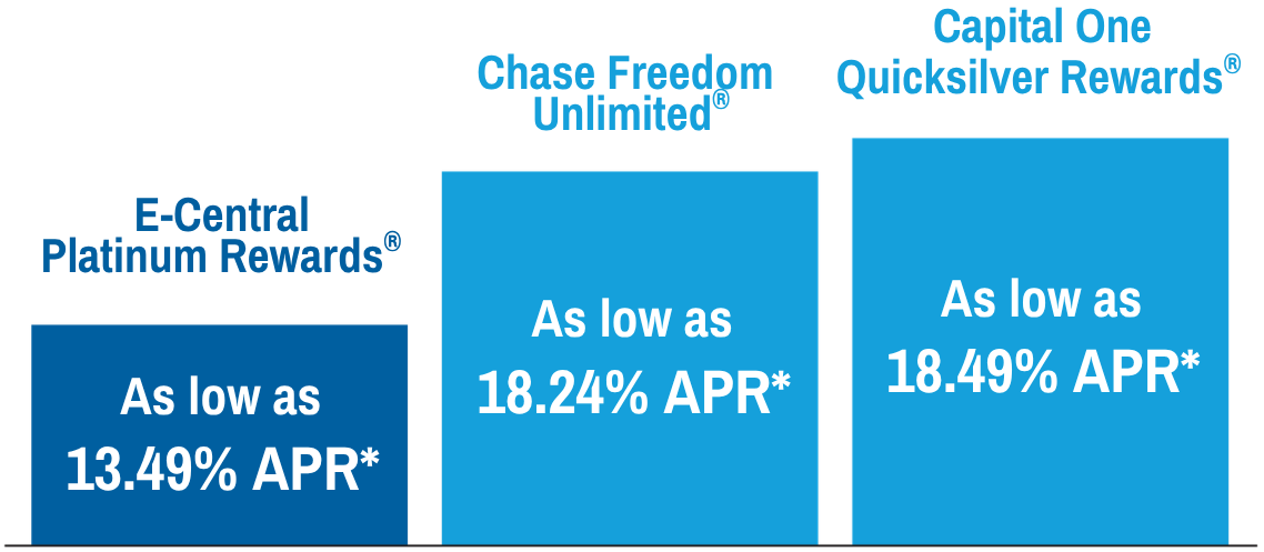 Credit Card Bar Graph